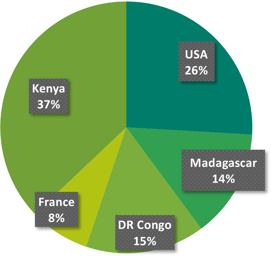 ECIN investment fund dollars in countries - Nehemiah Entrepreneurship Community