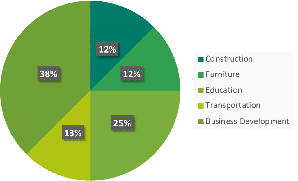 ECIN investment fund industries - Nehemiah Entrepreneurship Community