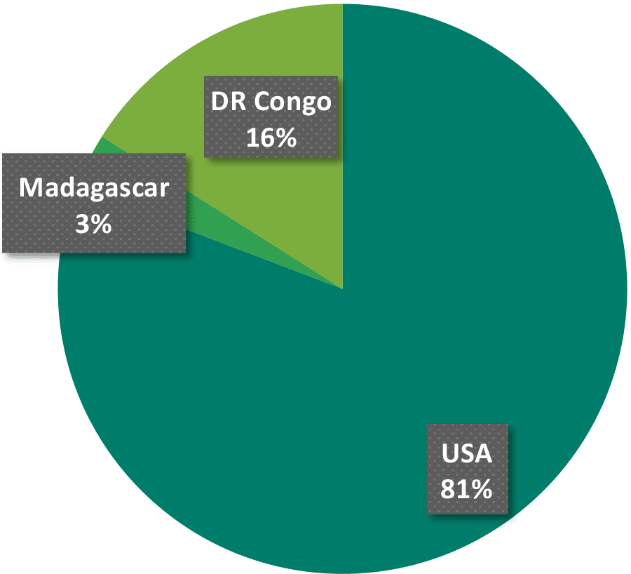 ECIN matching service dollars in countries - Nehemiah Entrepreneurship Community