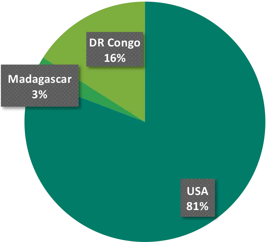 ECIN matching service dollars in countries - Nehemiah Entrepreneurship Community