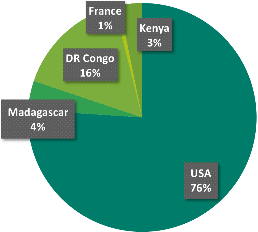 ECIN overall dollars in countries - Nehemiah Entrepreneurship Community