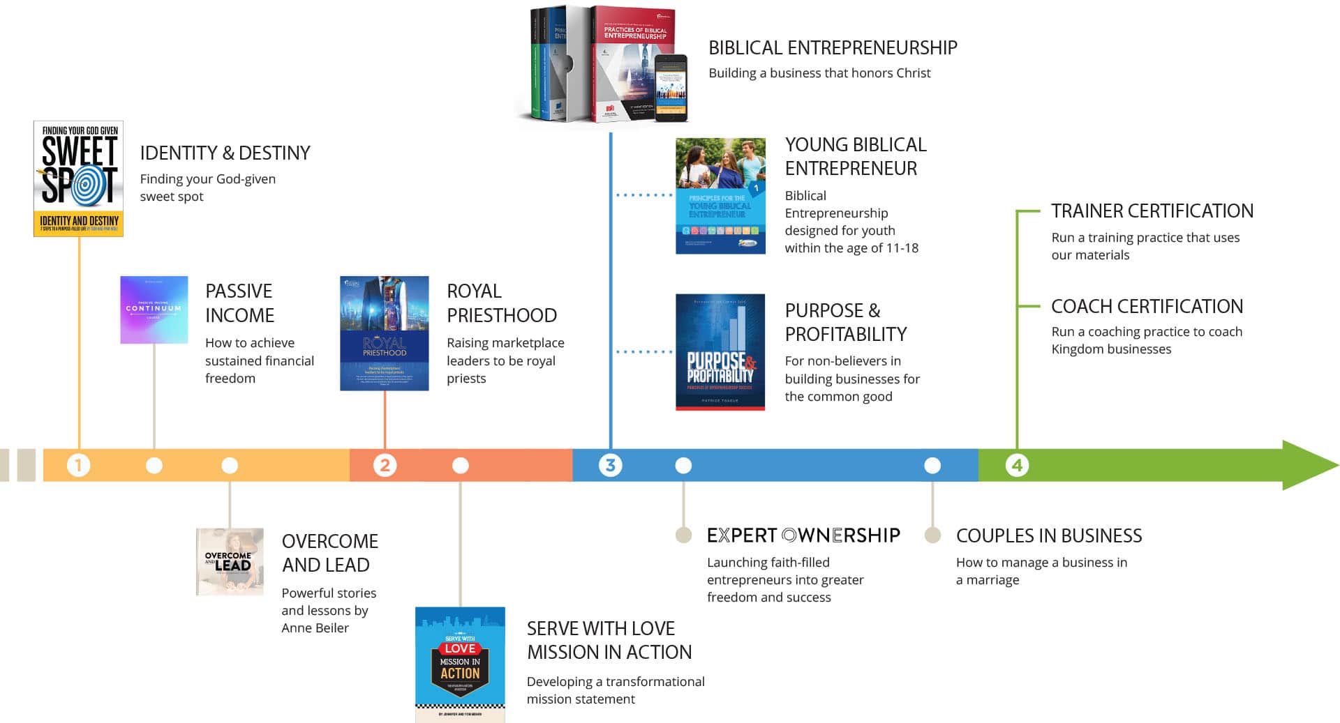 training overview diagram4 - Nehemiah Entrepreneurship Community