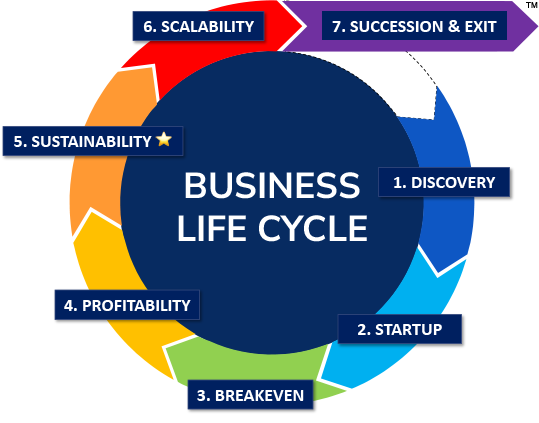 business life cycle circle - Nehemiah Entrepreneurship Community