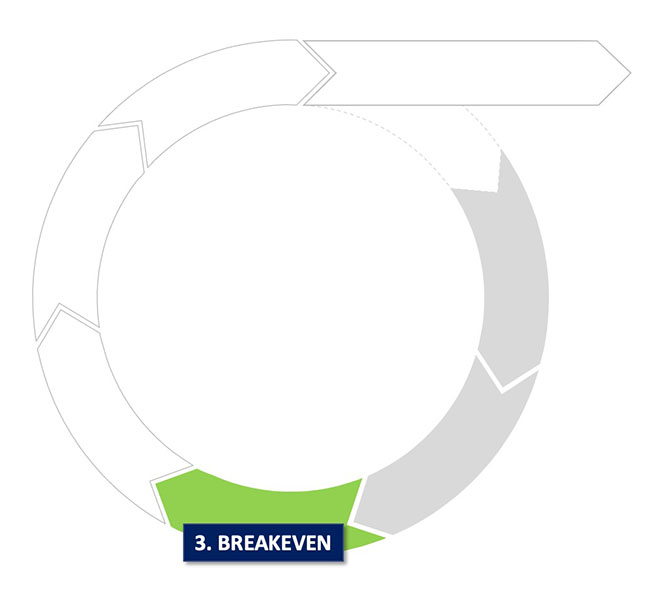 lc breakeven stage - Nehemiah Entrepreneurship Community