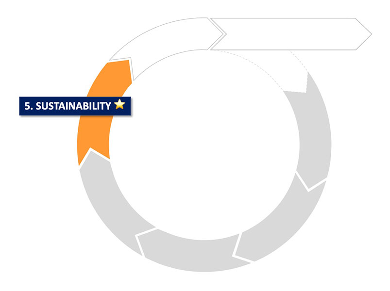 lc sustainability stage - Nehemiah Entrepreneurship Community